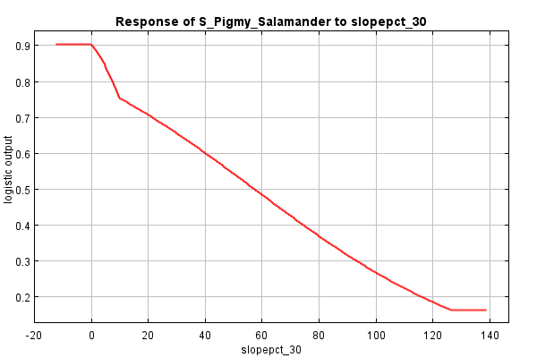 slope marginal response curve