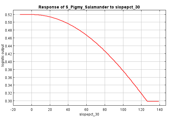 Slope response curve